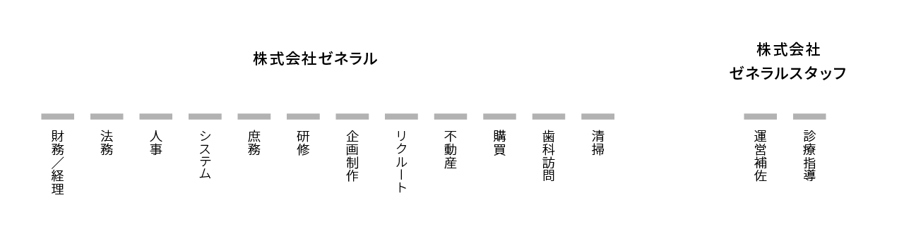 マネジメント部門の組織図